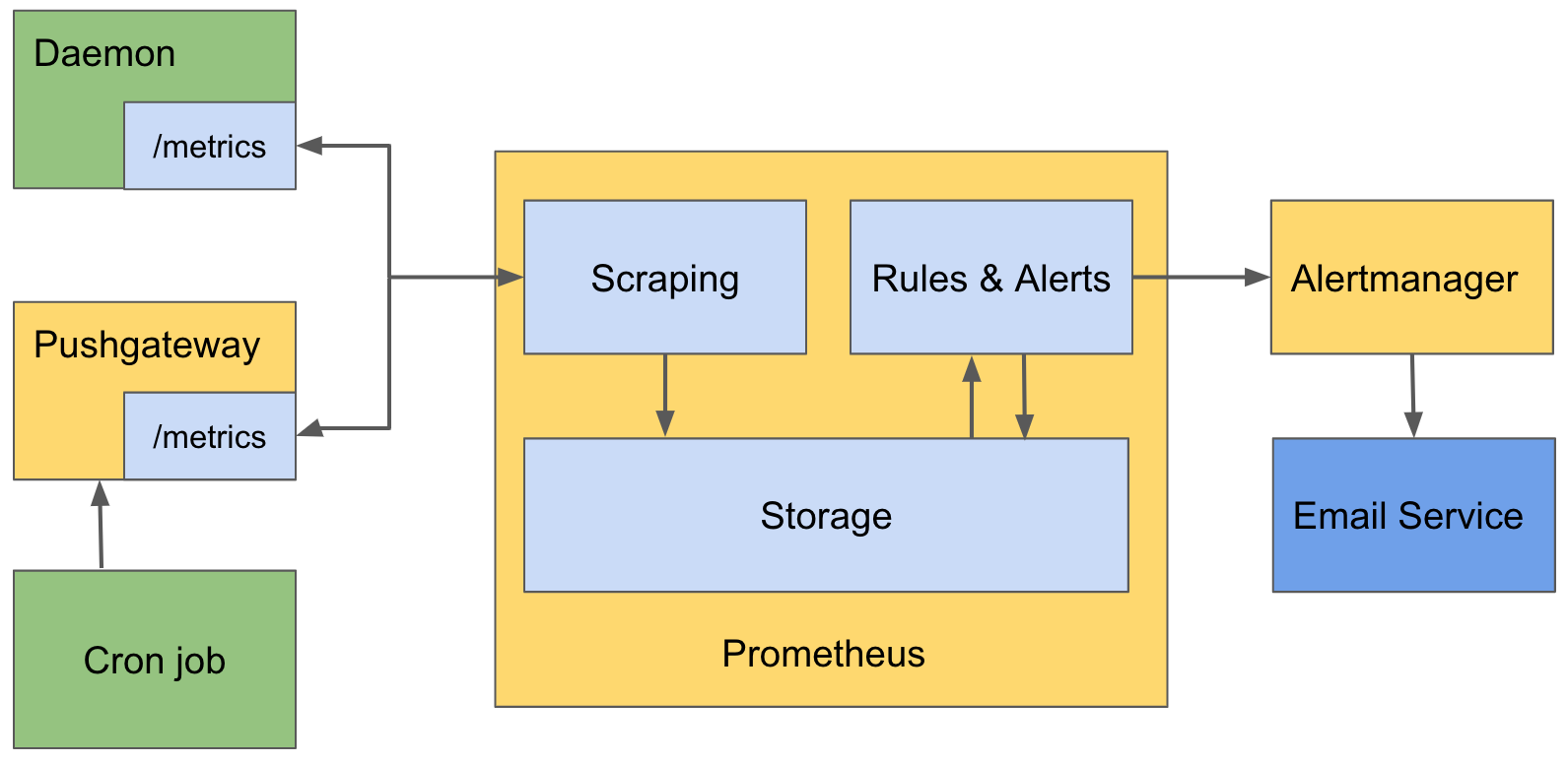 images/download/attachments/174604117/prometheusArchitecture-version-1-modificationdate-1707109675865-api-v2.png